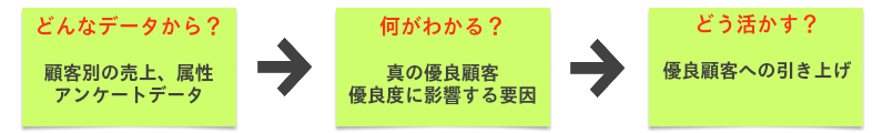 優良顧客の特性