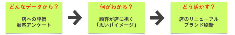 顧客の思い