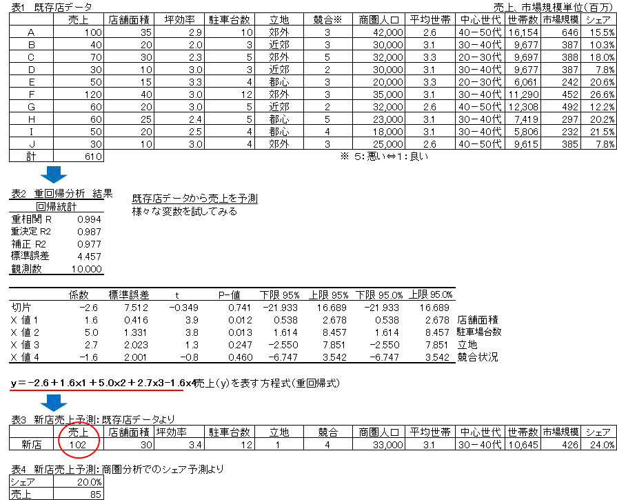 新店売上予測分析結果