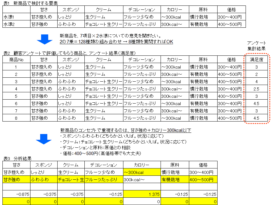 商品開発分析