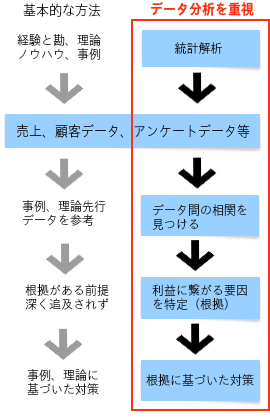 菓子店経営のデータ分析フロー