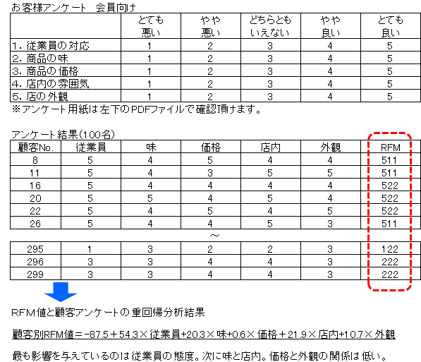 優良顧客アンケート分析